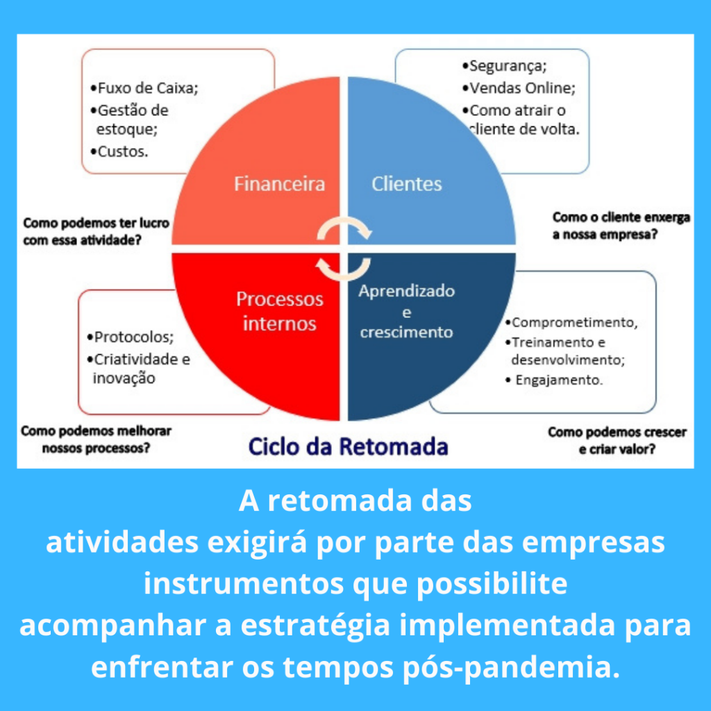 A retomada das atividades exigirá por parte das empresas instrumentos que possibilite acompanhar a estratégia implementada para enfrentar os tempos pós pandemia.