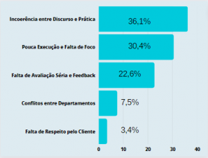 Qual é o maior problema você vê ou sente na sua empresa?