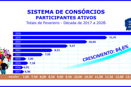 Participantes ativos do consórcio crescem 12,6% no bimestre