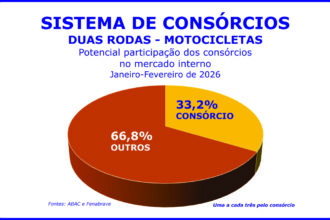 Vendas de motocicletas crescem no primeiro bimestre do ano