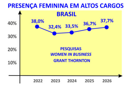 Presença feminina em altas lideranças deve crescer no futuro