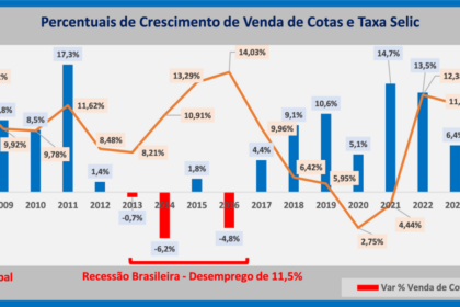 Alta de juros provoca recessão e perdas na economia
