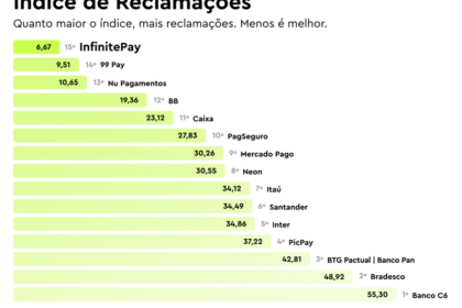 InfinitePay é destaque em ranking de experiência do cliente