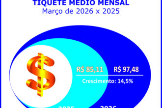 Adesões ao consórcio crescem 12,2% no primeiro trimestre