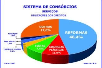 Reformas, plásticas e festas lideram o consórcio de serviços