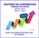 Consórcio: negócios crescem 27,1% e adesões aumentam 16,1%
