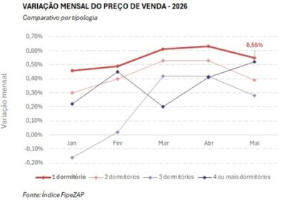 Apartamentos de um quarto aumentaram 0,55% em maio