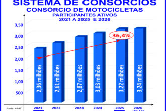 Mercado de deliveries impulsiona o consórcio de motos