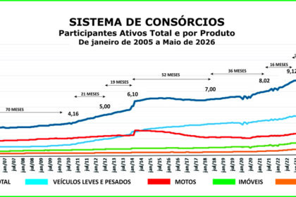 Consórcio supera marca de 13 mi de participantes em maio