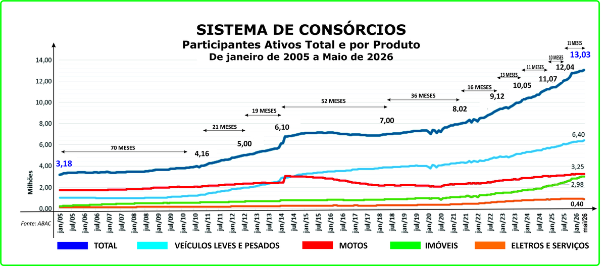 Consórcio supera marca de 13 mi de participantes em maio