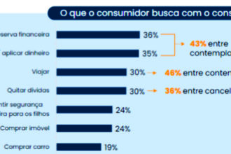 Consórcio cresce como investimento patrimonial e financeiro