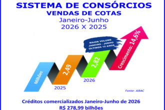Consórcio cresce 14,6% nas vendas de cotas no semestre