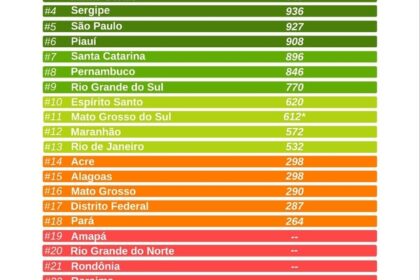 PR, GO, MG, SE e SP lideram em Liberdade para Trabalhar