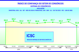 ICSC do consórcio sinaliza cautela para os próximos meses