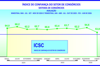 ICSC do consórcio sinaliza cautela para os próximos meses