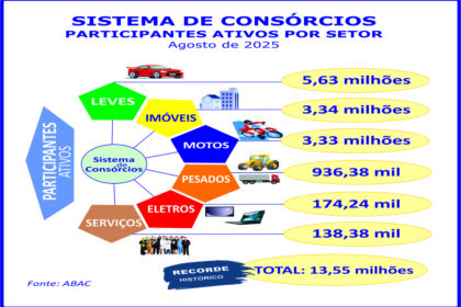 Consórcios: negócios crescem 24,2% e atingem quase R$ 390 bilhões
