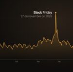 Black Friday antecipada não aumenta as vendas, aponta estudo