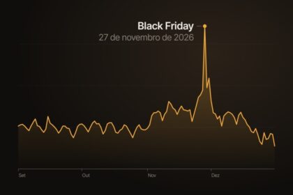 Black Friday antecipada não aumenta as vendas, aponta estudo