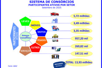 Consorciados aproximam-se dos 14 milhões ao crescerem 14,2%