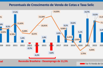 ABAC avalia possível desempenho dos consórcios em 2027
